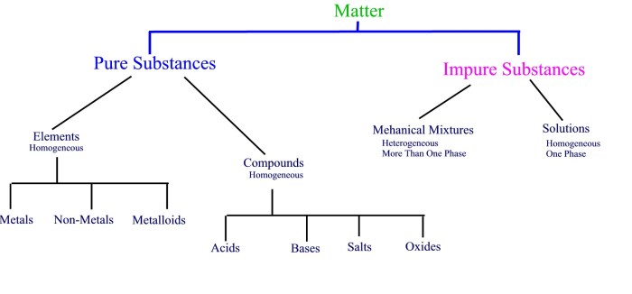 Classification of matter chemistry worksheet