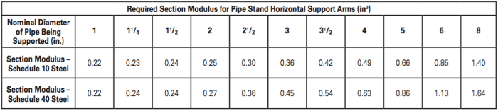 Nfpa 13 trapeze hanger chart